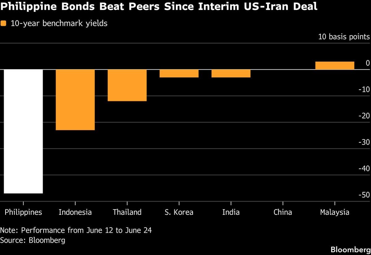 Philippine Bonds Experience Significant Rebound Amid US-Iran Deal