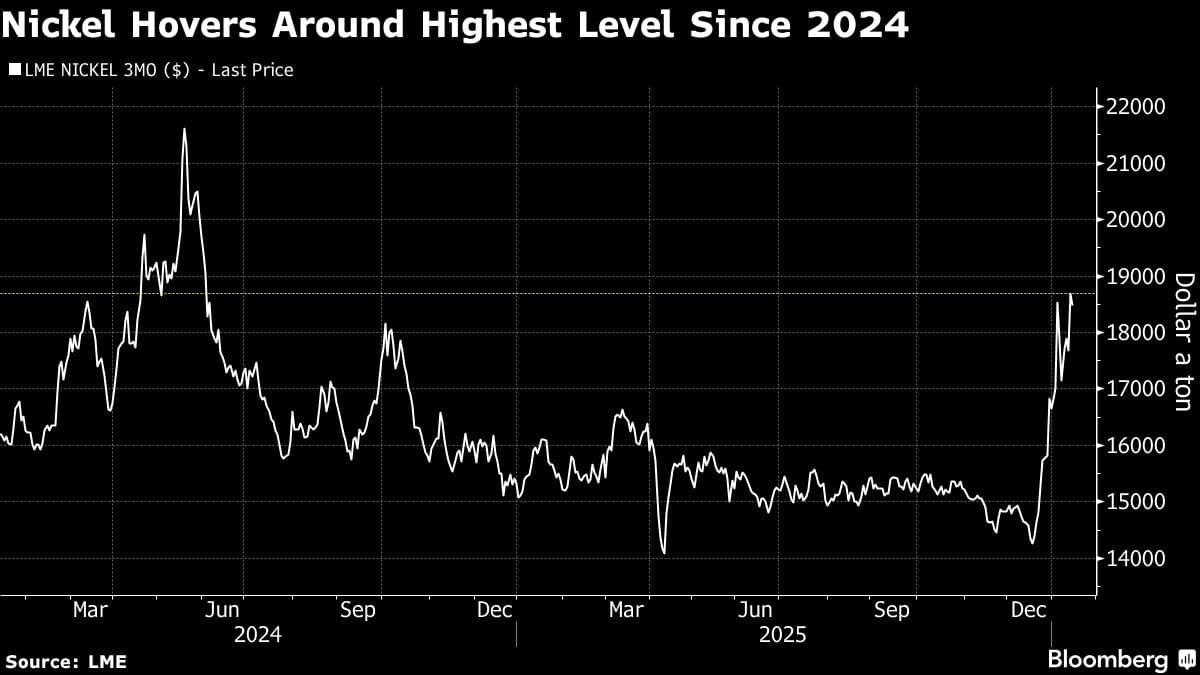 Nickel Steadies After Surge as Indonesia Flags Lower Ore Supply