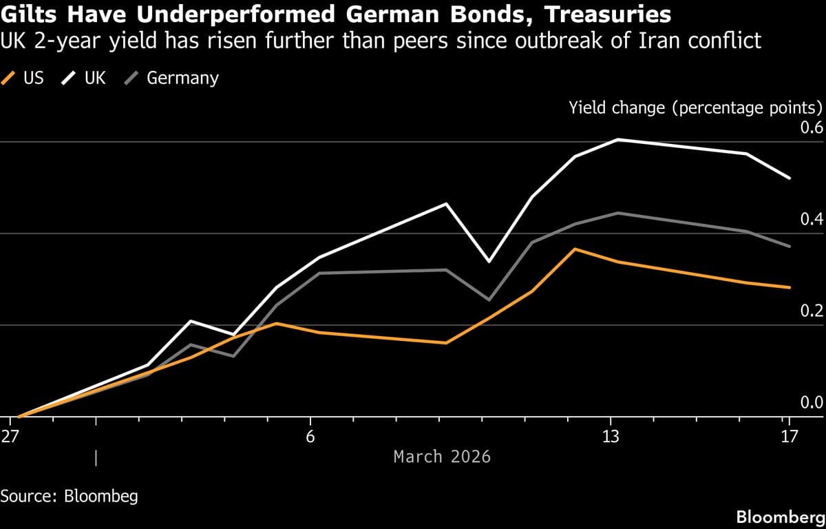 UK Funds Snap Up Gilts in Bet That Markets Have BOE All Wrong