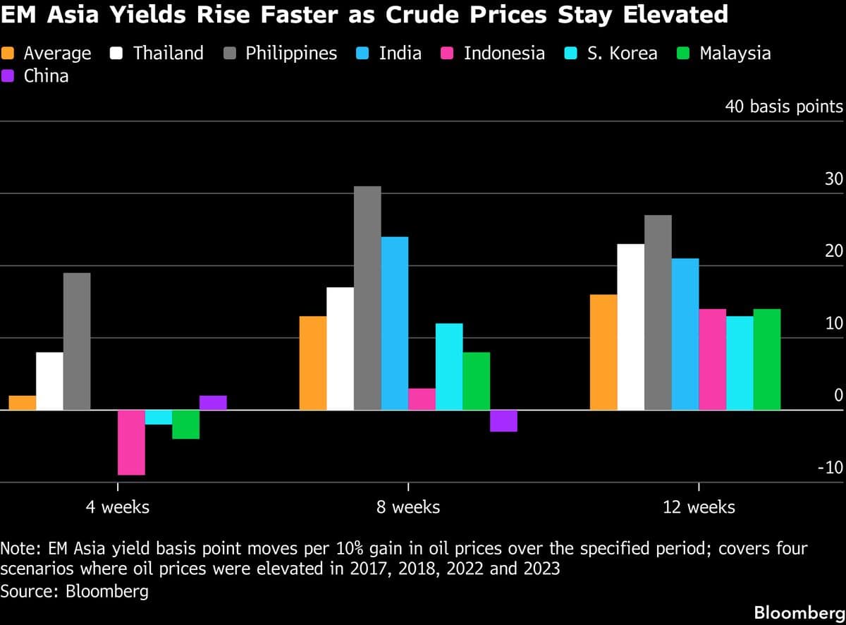 Oil Price Surge Threatens to Deepen Selloff of EM Asia’s Bonds