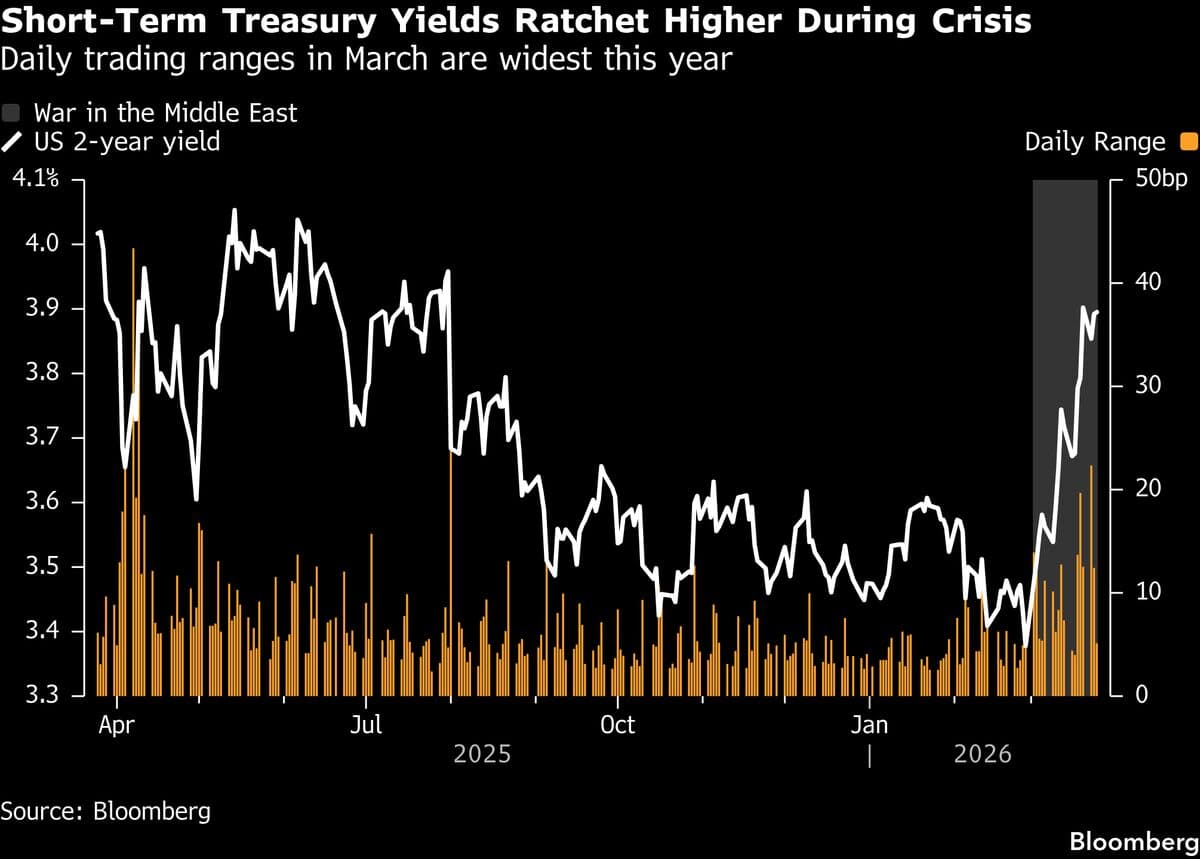 Morgan Stanley Finds Less Treasuries Liquidity on War Volatility