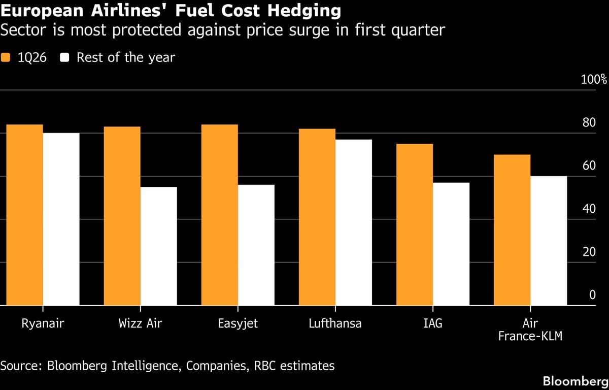 European Airlines at Risk From Partial Hedges Against Fuel Costs