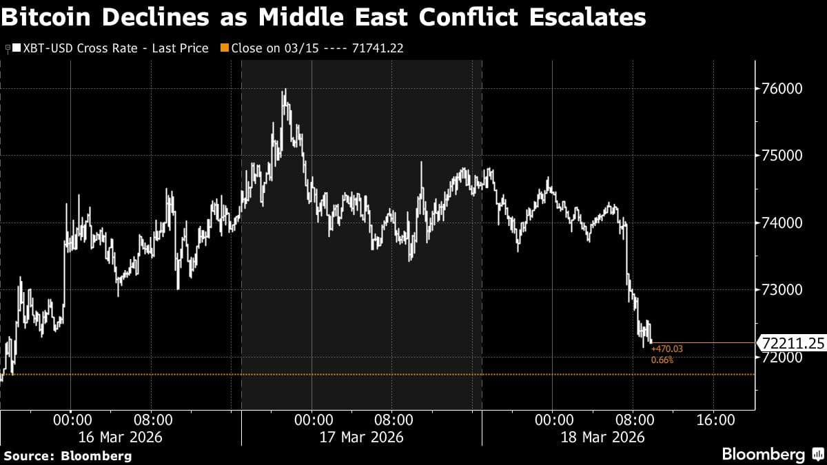 Bitcoin Retreats From Six-Week High as Iran Conflict Escalates