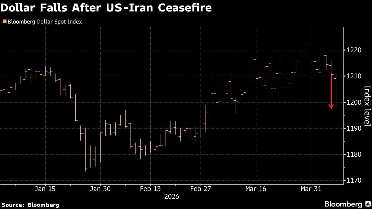 Dollar Sinks 1% to Erase This Year’s Gains on US-Iran Ceasefire