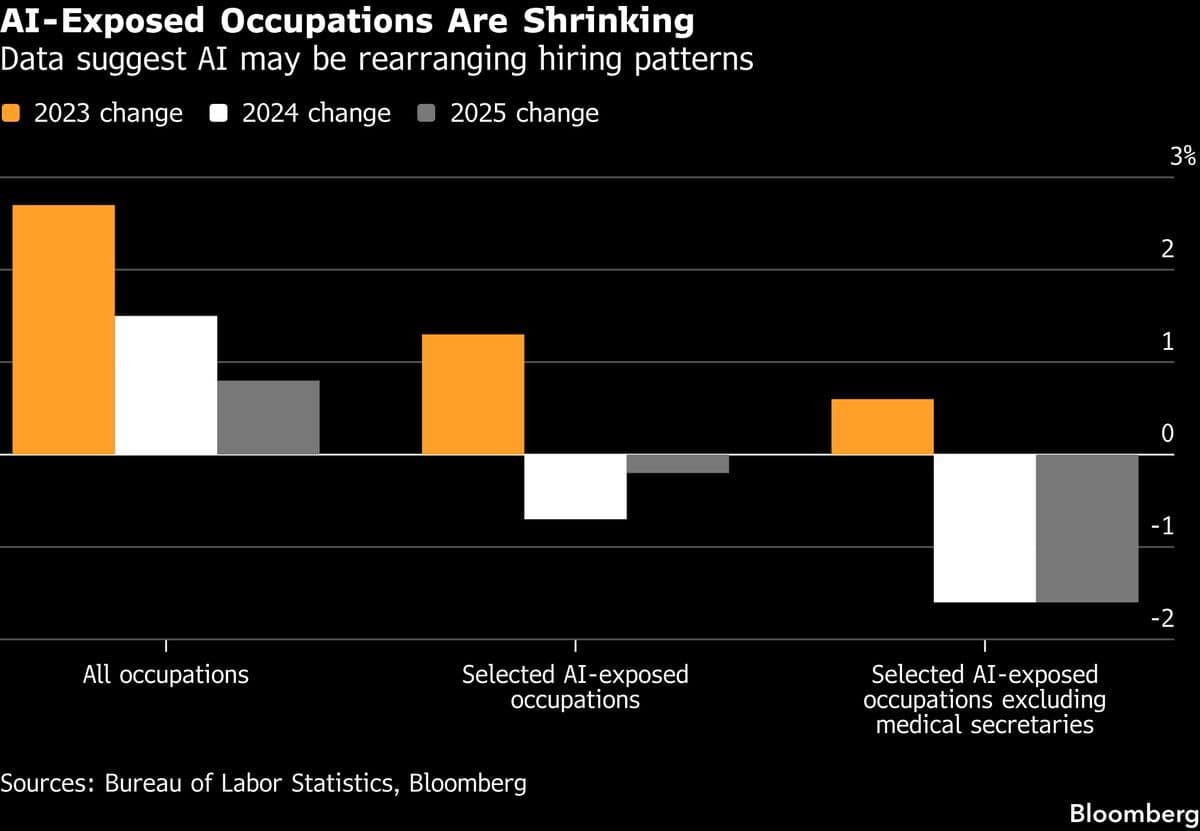 US Job Losses Rise in Occupations Vulnerable to Artificial Intelligence