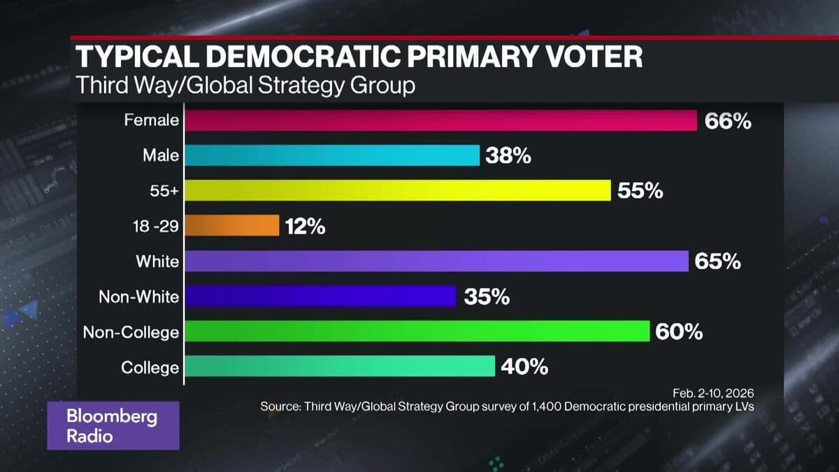 Democrat Voters Looking For a 'Fighter,' Says Third Way Survey