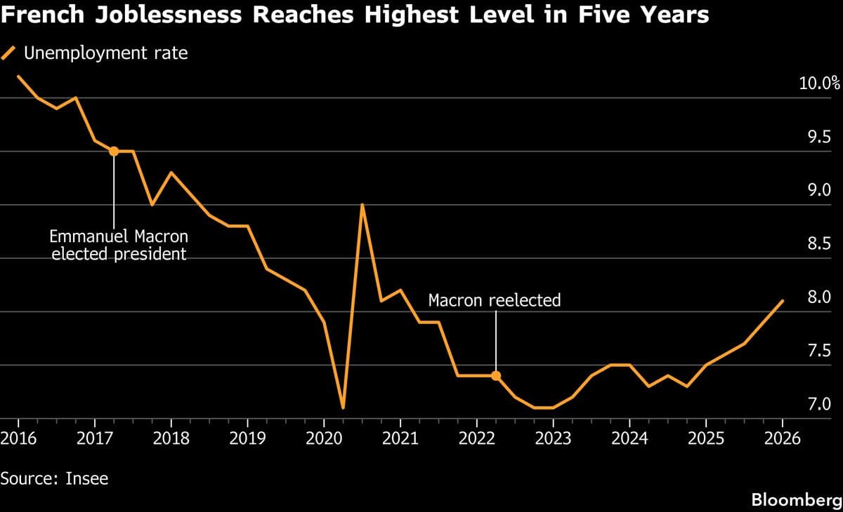 French Unemployment Rate Surpasses 8% for the First Time in Five Years