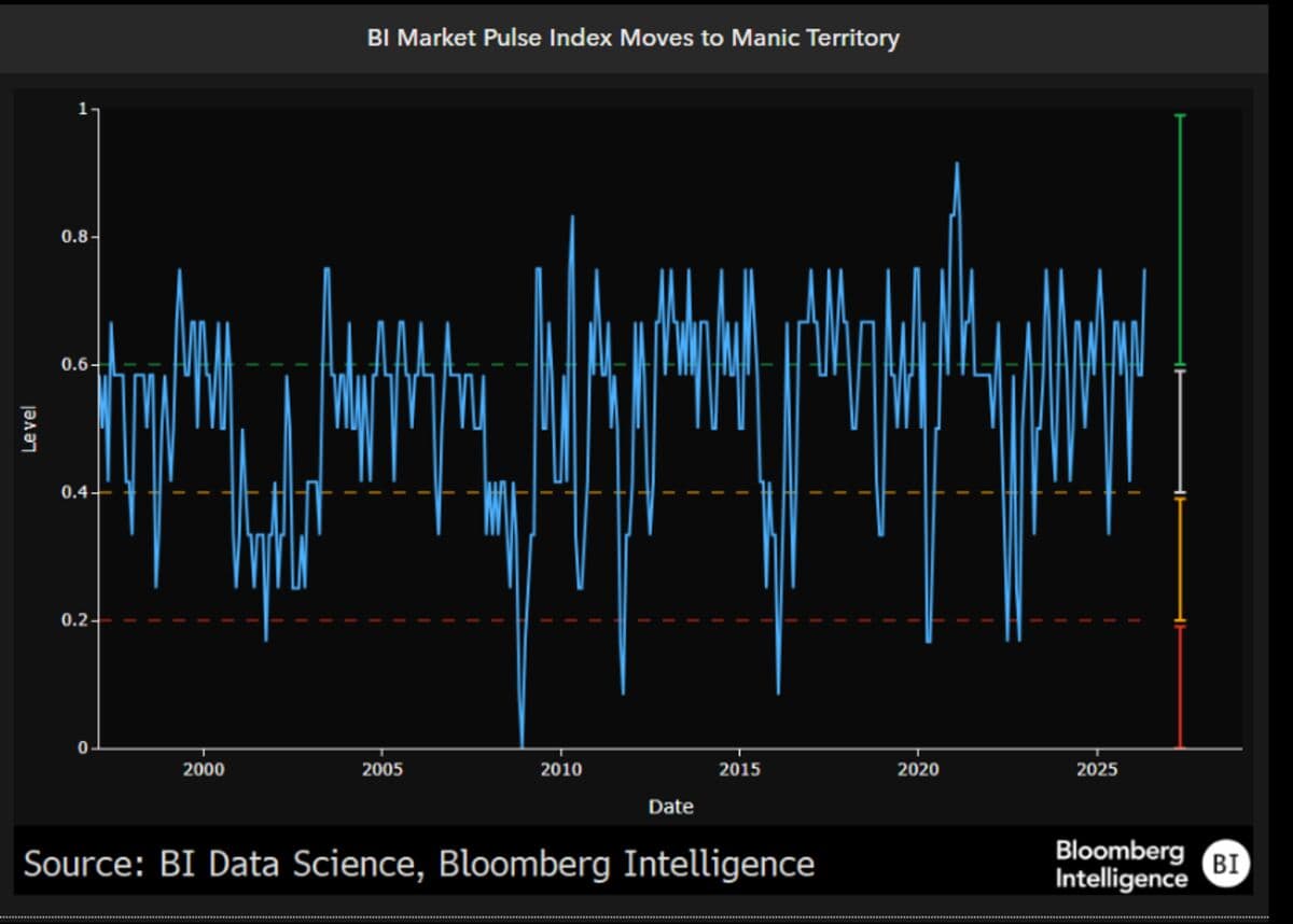 Quant Model Shows Rally in Stocks Is Approaching ‘Manic’ Level