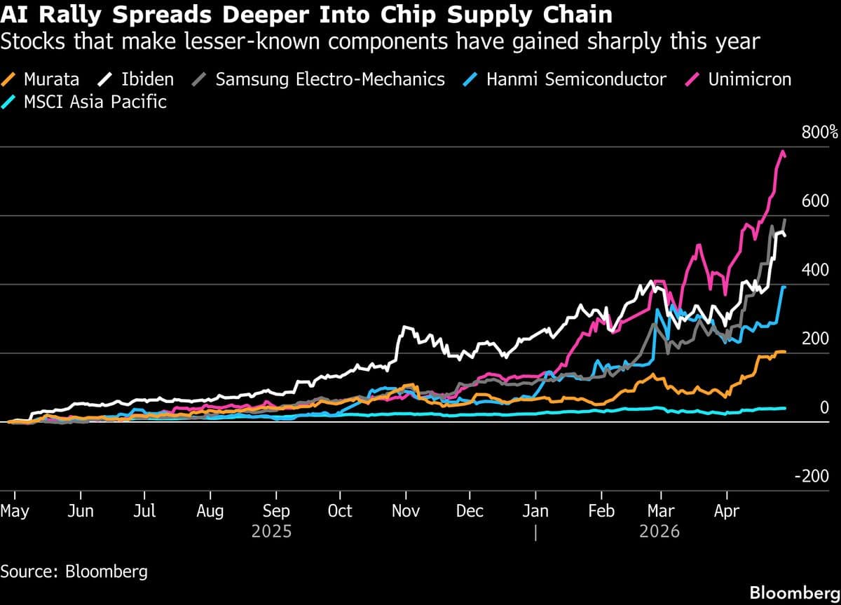 AI Rally Ripples Through Chip Supply Chain, Minting New Winners
