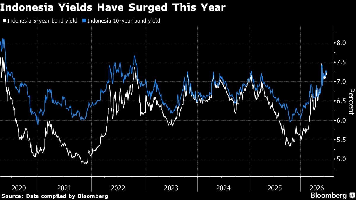 Indonesia Expects S&P Rating Affirmation to Stabilize Bond Market