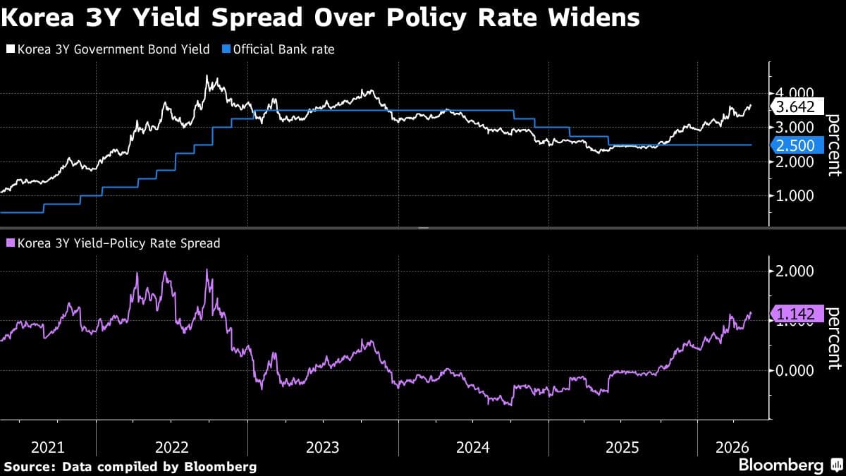 South Korea's Bond Yields Expected to Rise Amid Semiconductor Boom