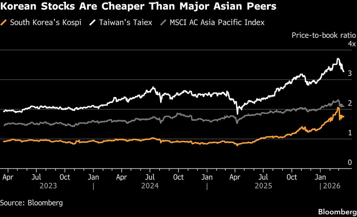 Korea Seeks Fuel From Shareholder Meets After 138% Gain Stalls