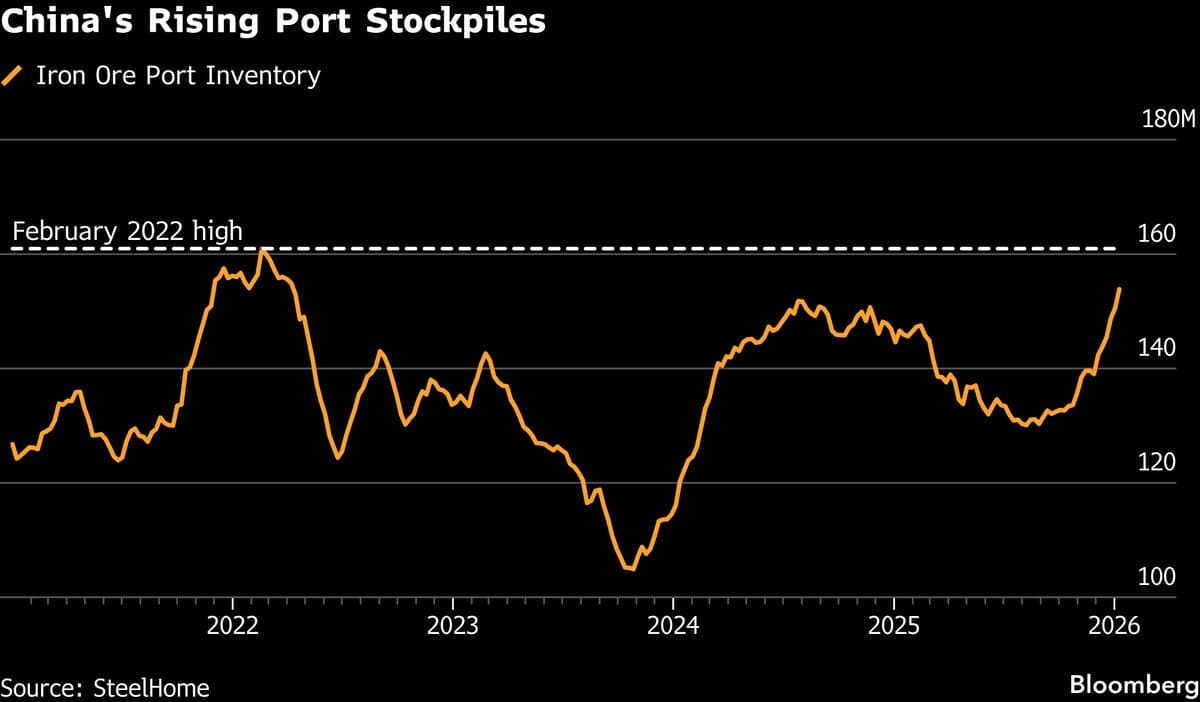 Iron Ore Sinks as China Steel Output Drops, Simandou Cargo Docks