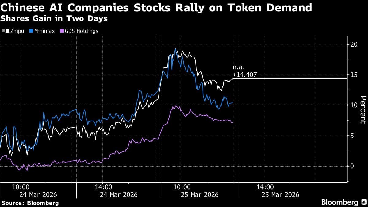 China’s AI Stocks Gain as State Media Tout Rising Token Usage