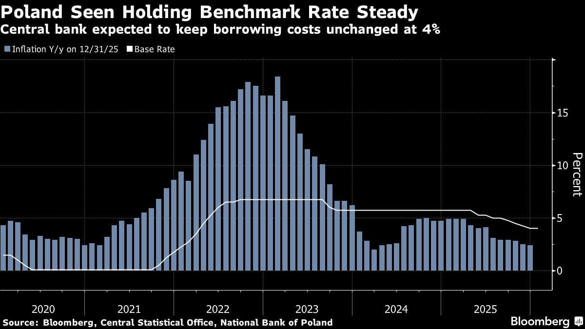 Poland Seen Pausing Rate Cuts in Tight Decision: Decision Guide