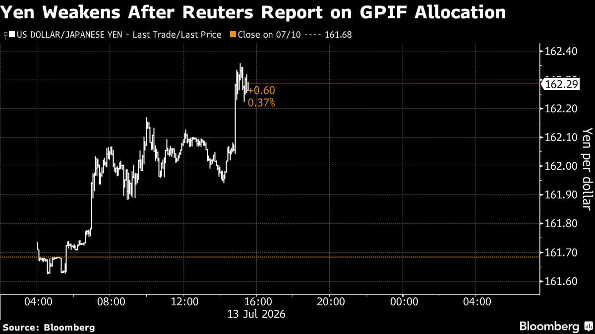 Yen Declines as Japan Confirms No Changes to GPIF Asset Allocation