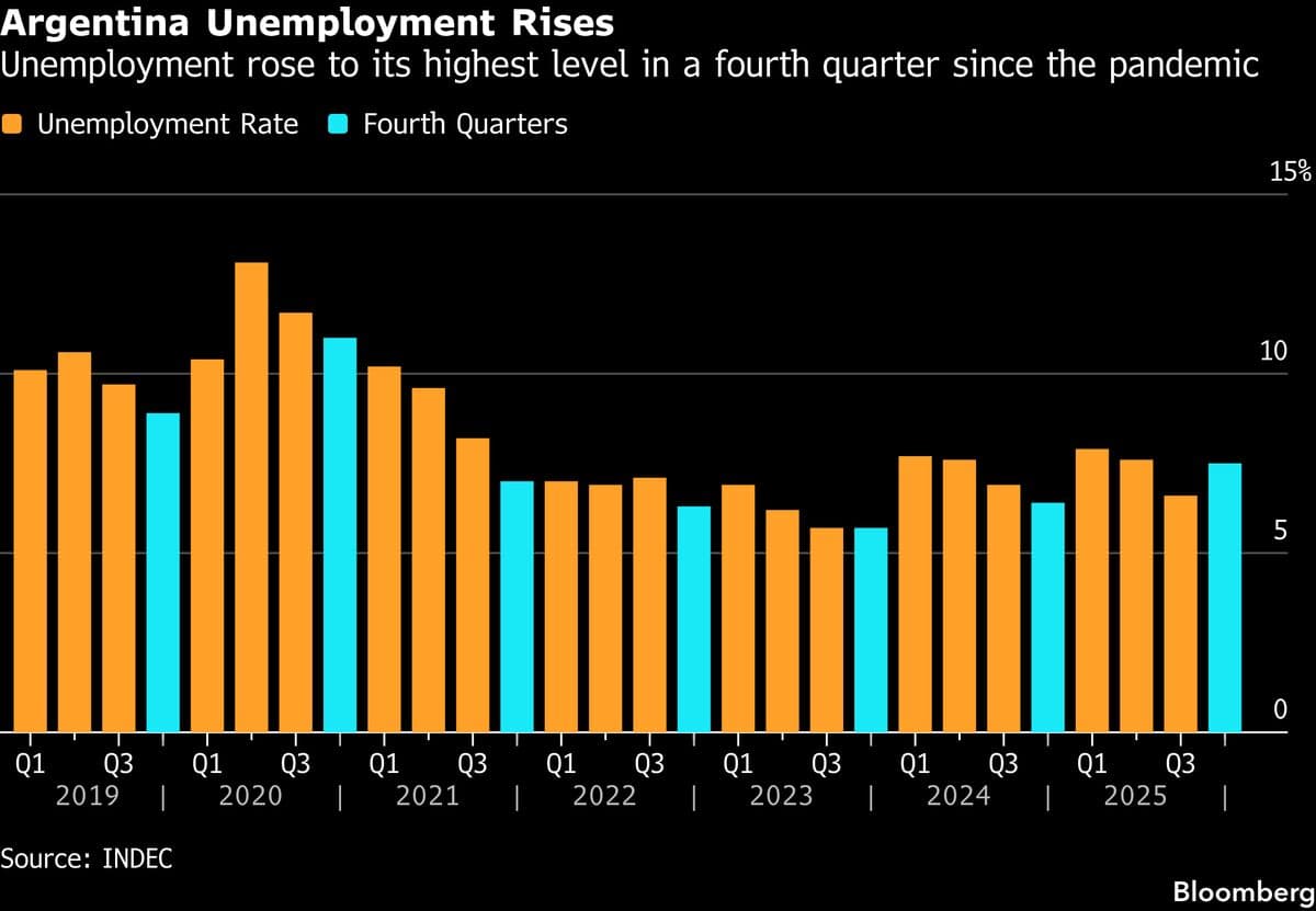 Argentina Posts Highest Fourth-Quarter Unemployment Since Pandemic