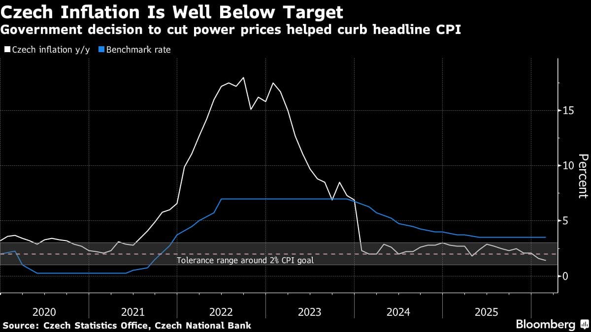 Czech Rates to Stay Put as Policymakers Lean on Inflation Buffer