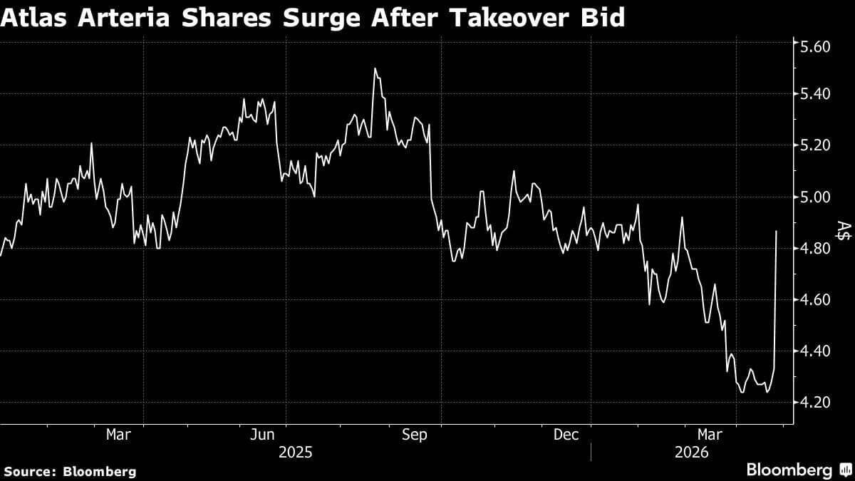 Australian Toll Operator Surges on Takeover Bid at A$7.4 Billion Valuation