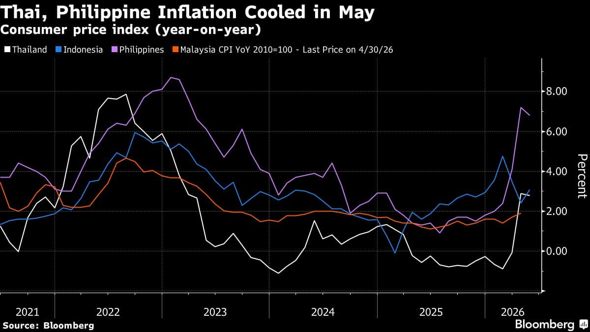 Southeast Asia Sees Inflation Slow as Oil Prices Decline