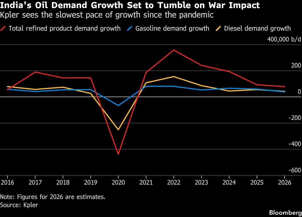 India's Oil Demand Growth Expected to Hit Lowest Level Since Pandemic