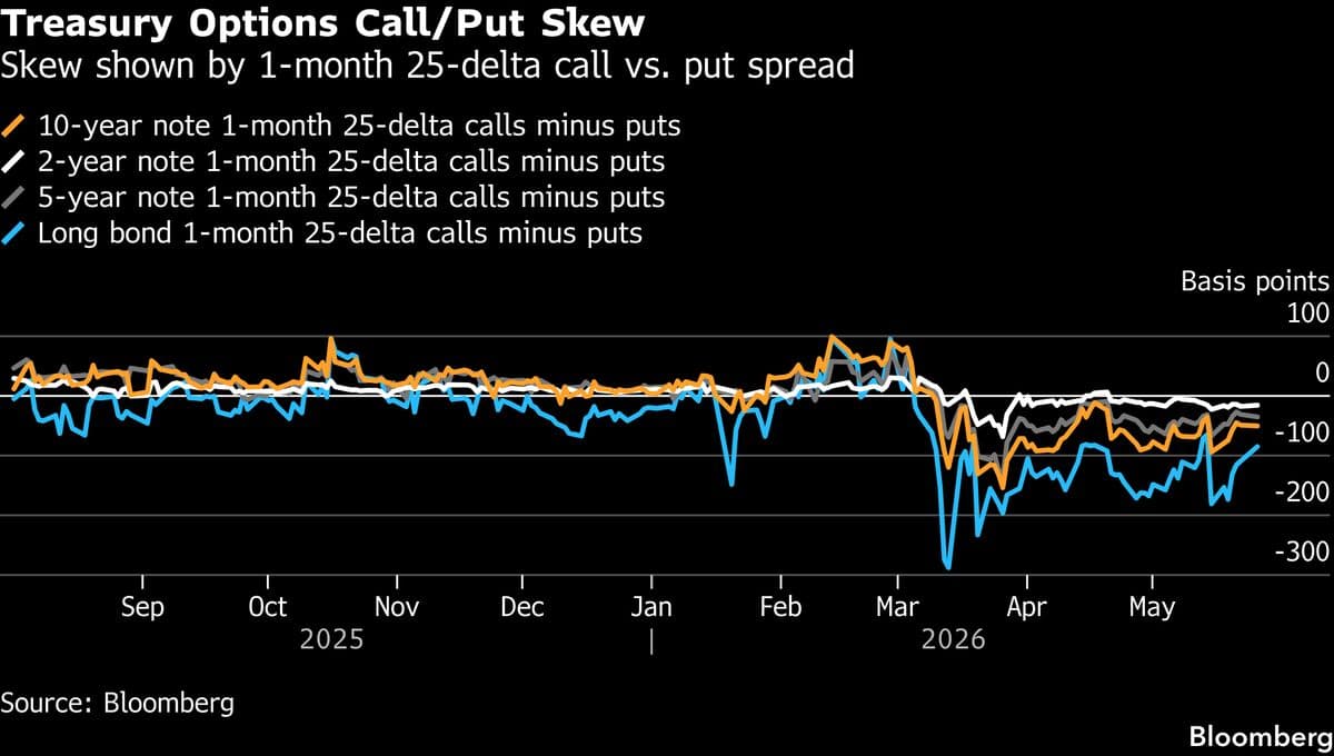 US Bond Market Stabilizes After Turmoil, Traders Speculate on Longevity