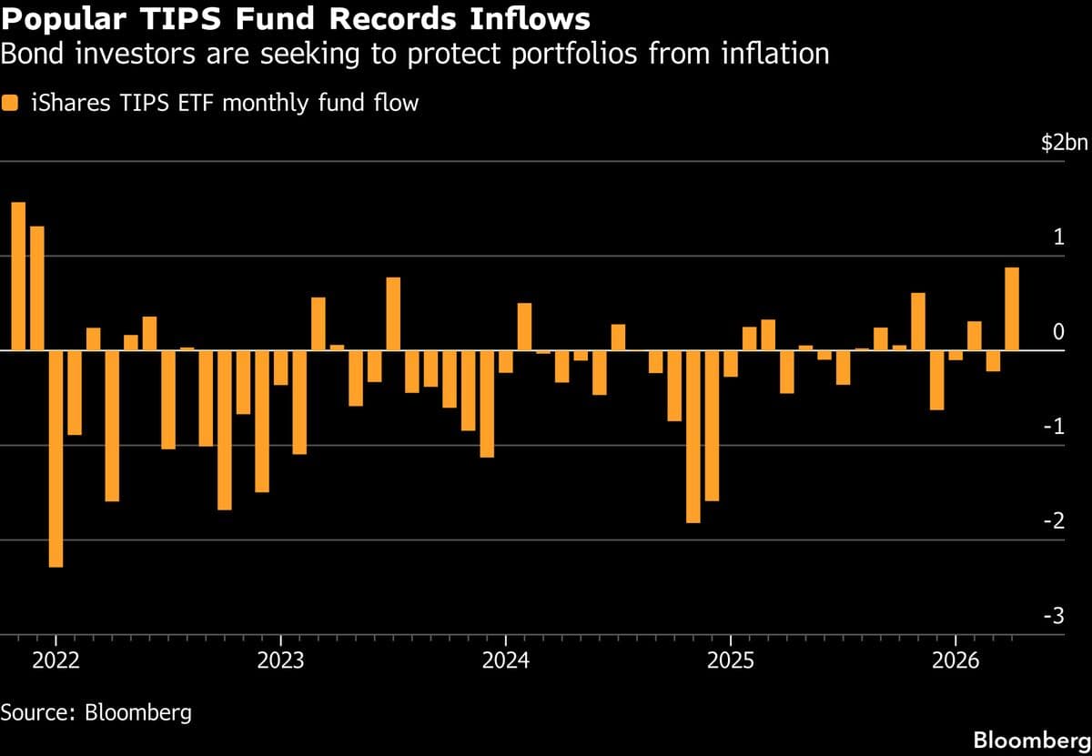 Inflation Fears Are Making Linkers a Winning Bond Trade in 2026