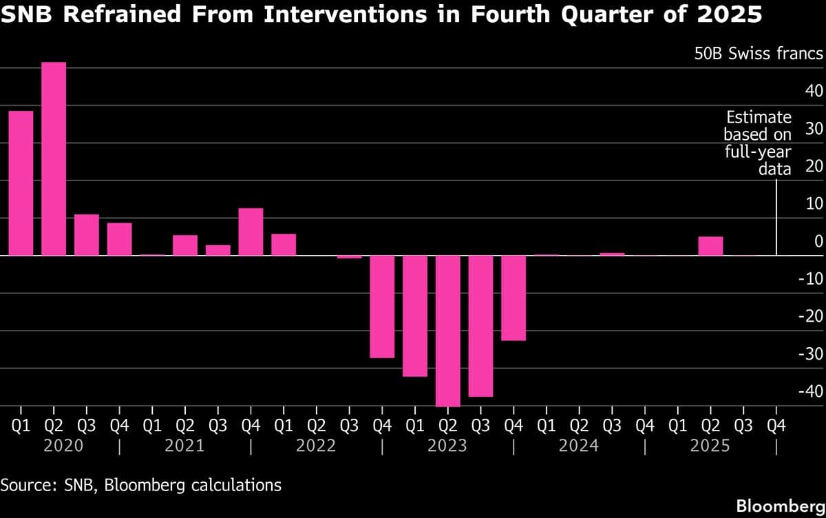 SNB Refrained From FX Interventions After No-Manipulation Pledge