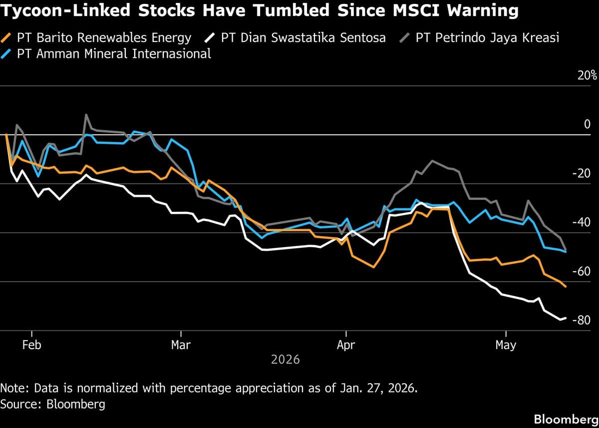 MSCI Removes Indonesian Stocks Tied to Wealthiest Billionaires from Indexes