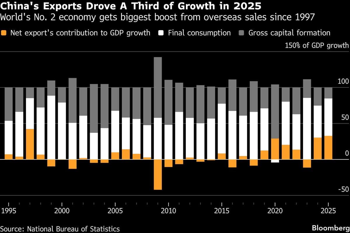 Chinese Exports Give Biggest Growth Boost to Economy Since 1997