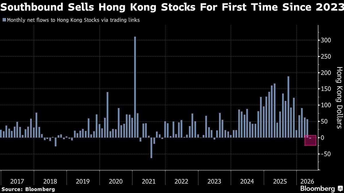 Chinese Investors Sell Hong Kong Stocks for First Time in Nearly Three Years