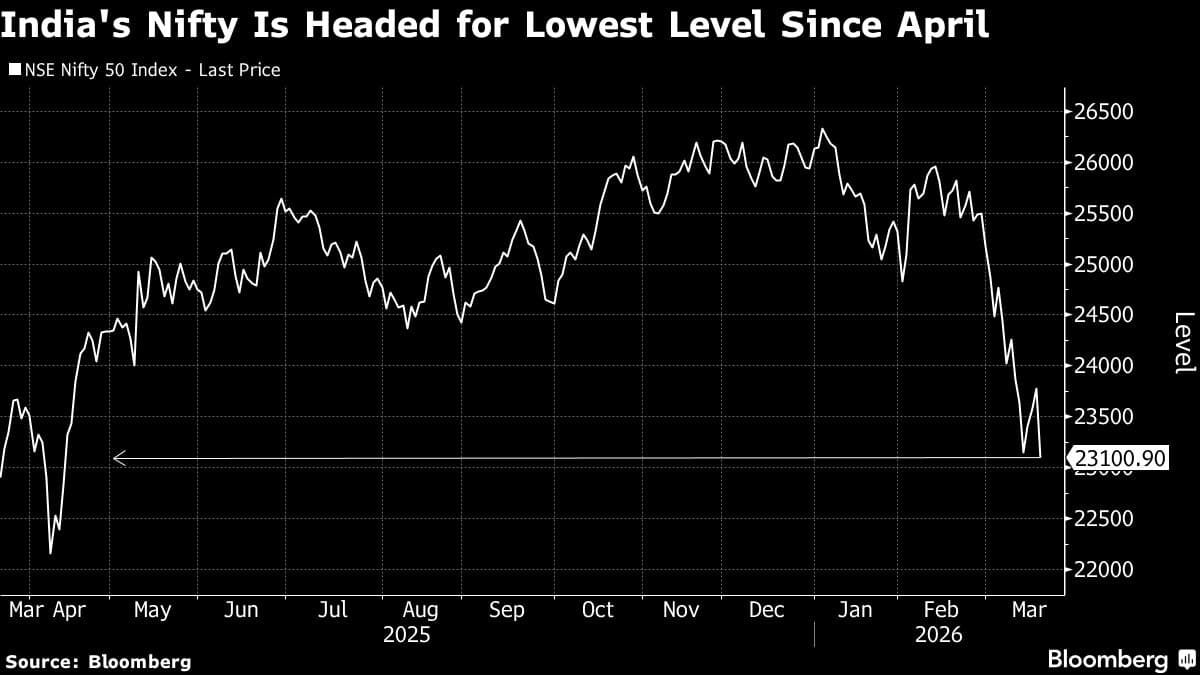 Indian Stocks Set for Biggest Drop in a Year as Brent Oil Surges