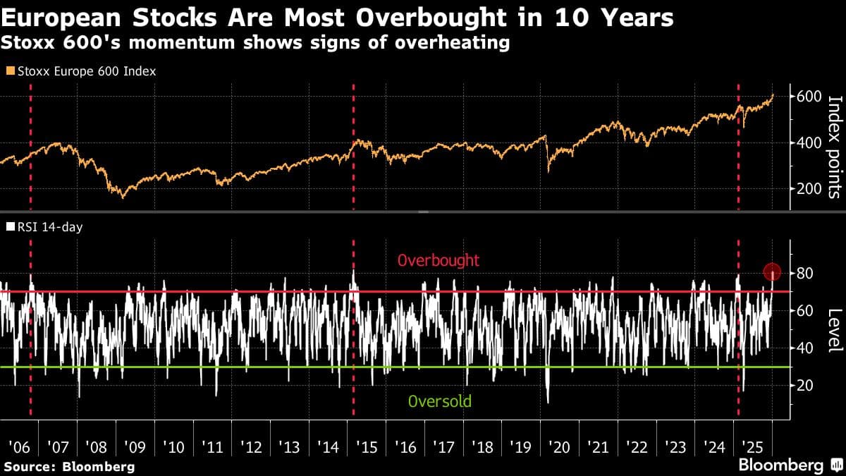 Rally in European Stocks Now Looks Hottest in Over a Decade