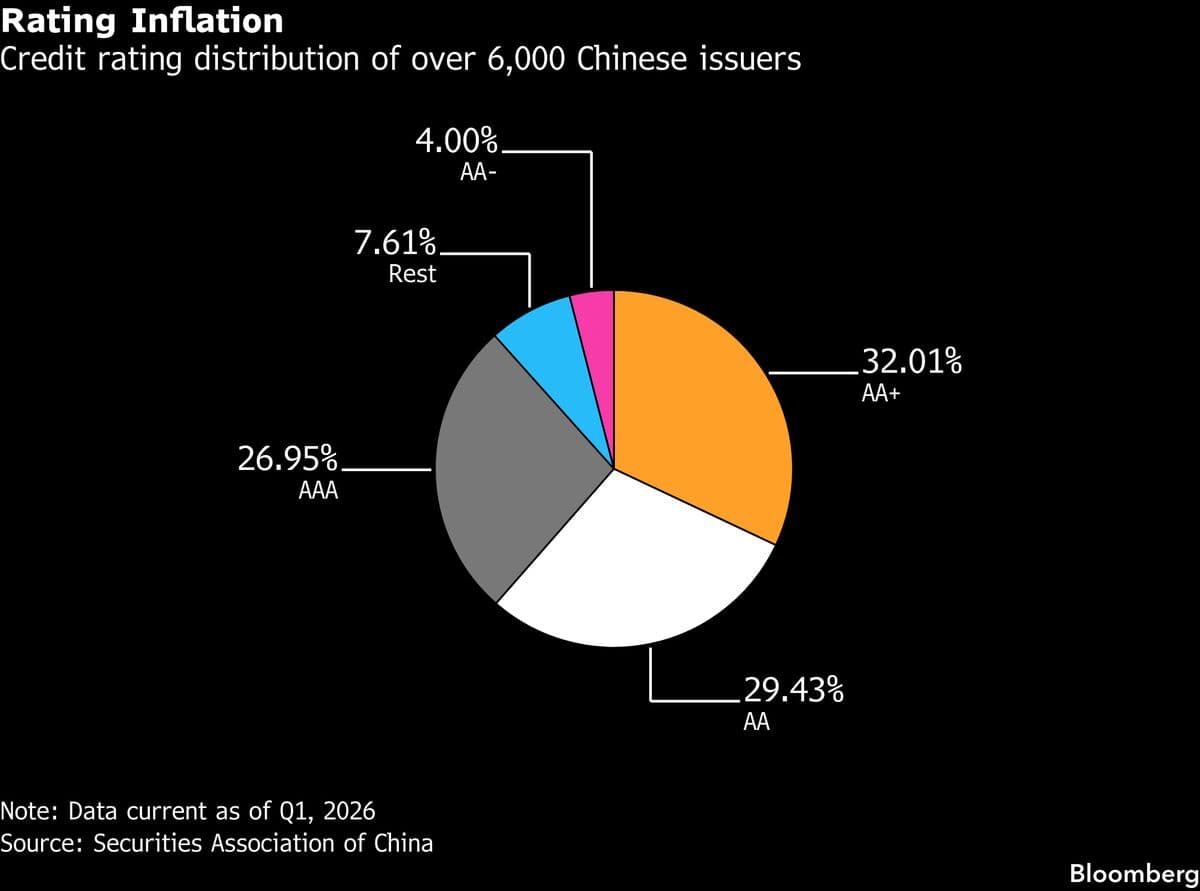China Urges Rating Agencies to Address Excessive AAA Ratings in Bonds