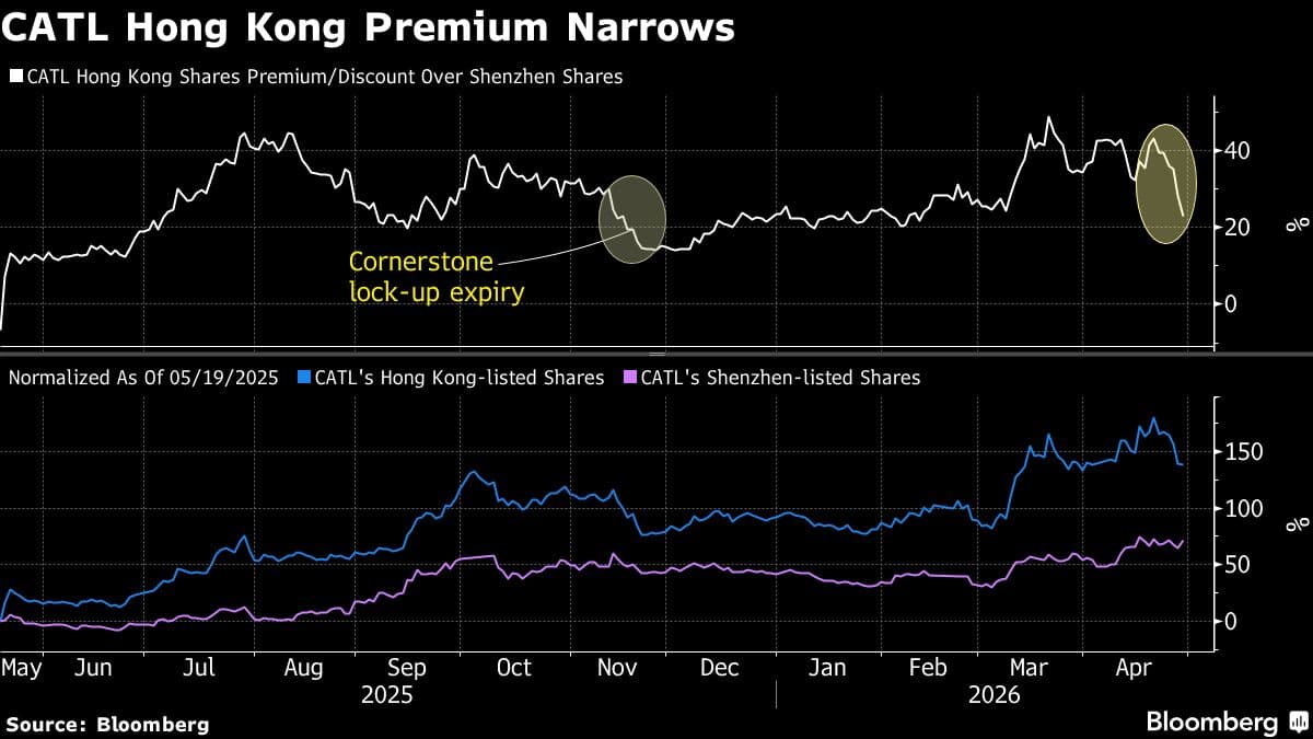 CATL Share Sale Pressures HK Premium in Boost to Popular Trade