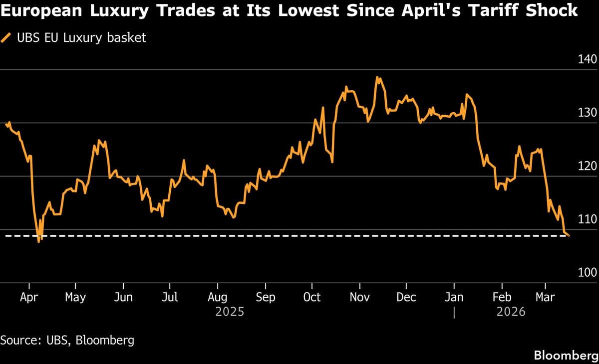 Luxury Stocks Face Most Bearish Sentiment in Years, UBS Says