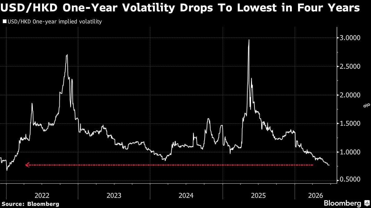 Hong Kong Dollar Approaches Weak End Amid Low Volatility and Borrowing Costs