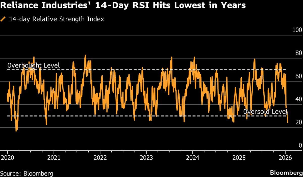 India’s Reliance Tumbles Into Deepest Oversold Level in Years