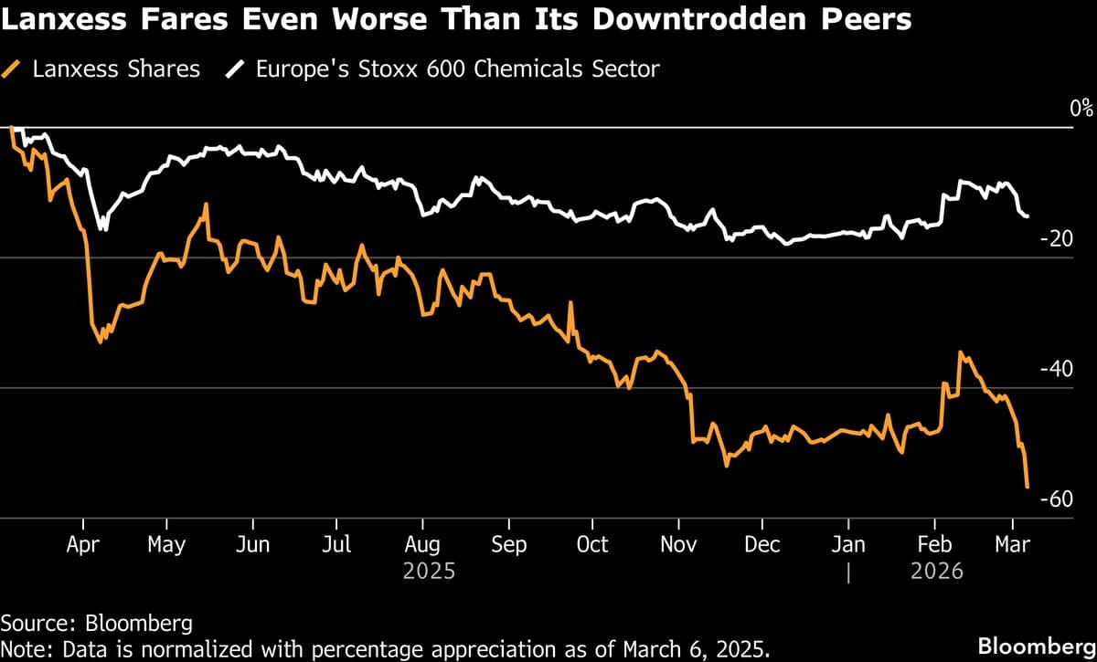 Lanxess Slumps as Failed Asset Sale Raises Risk of Junk Rating