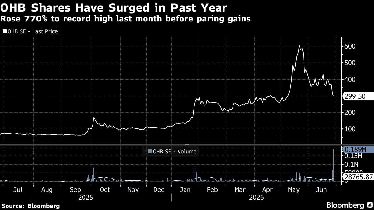 OHB SE Shares Fall Following €789 Million Re-IPO at Frankfurt Stock Exchange
