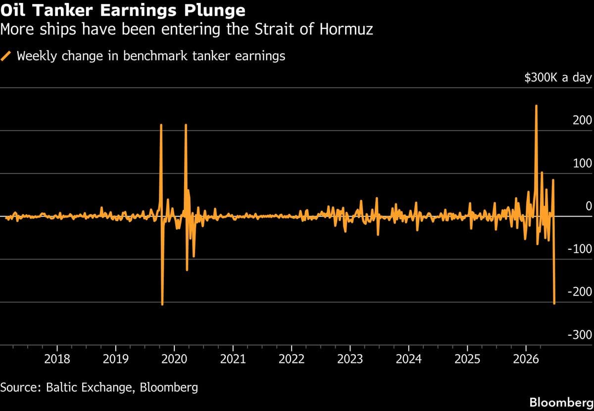 Oil Tanker Earnings Drop by $200,000 as Traffic Increases in Hormuz