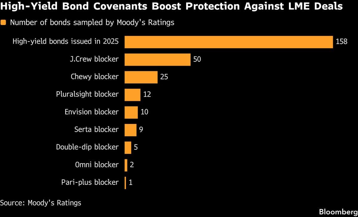 Junk Bond Buyers Are Increasingly Refusing To Be ‘J. Crewed’