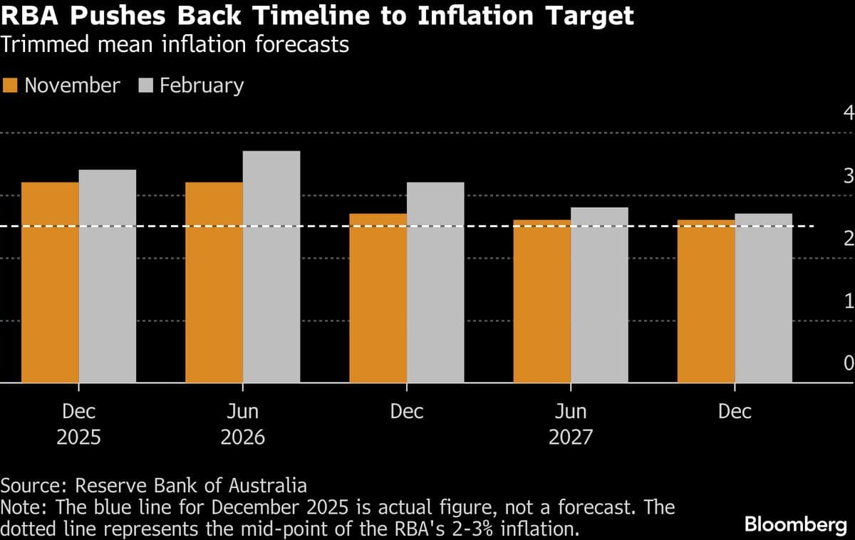 Australia’s Inflation Was Elevated Before War-Driven Oil Shock