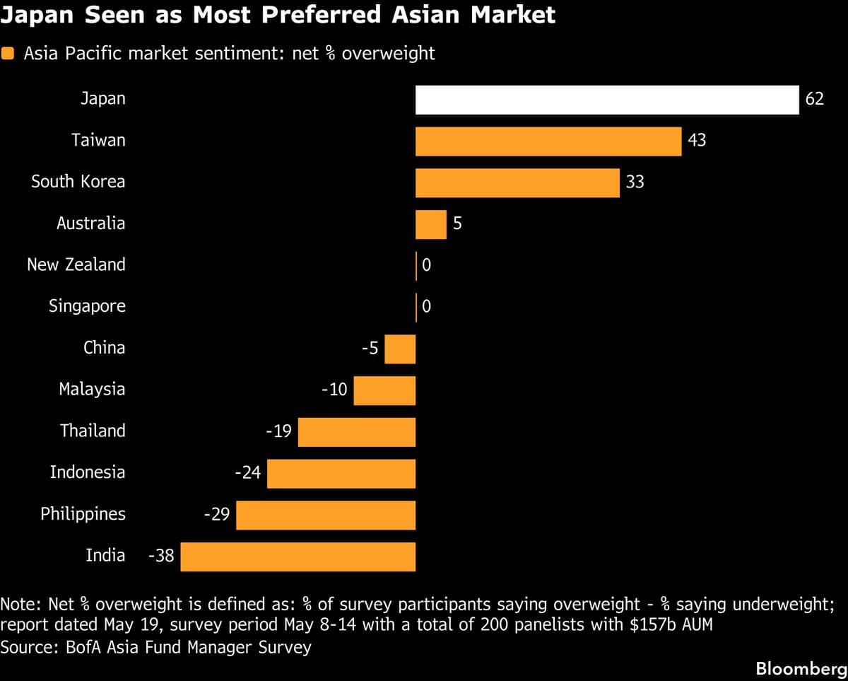 Foreign Investors Shift Focus to Japan Amidst Asia's Booming Markets