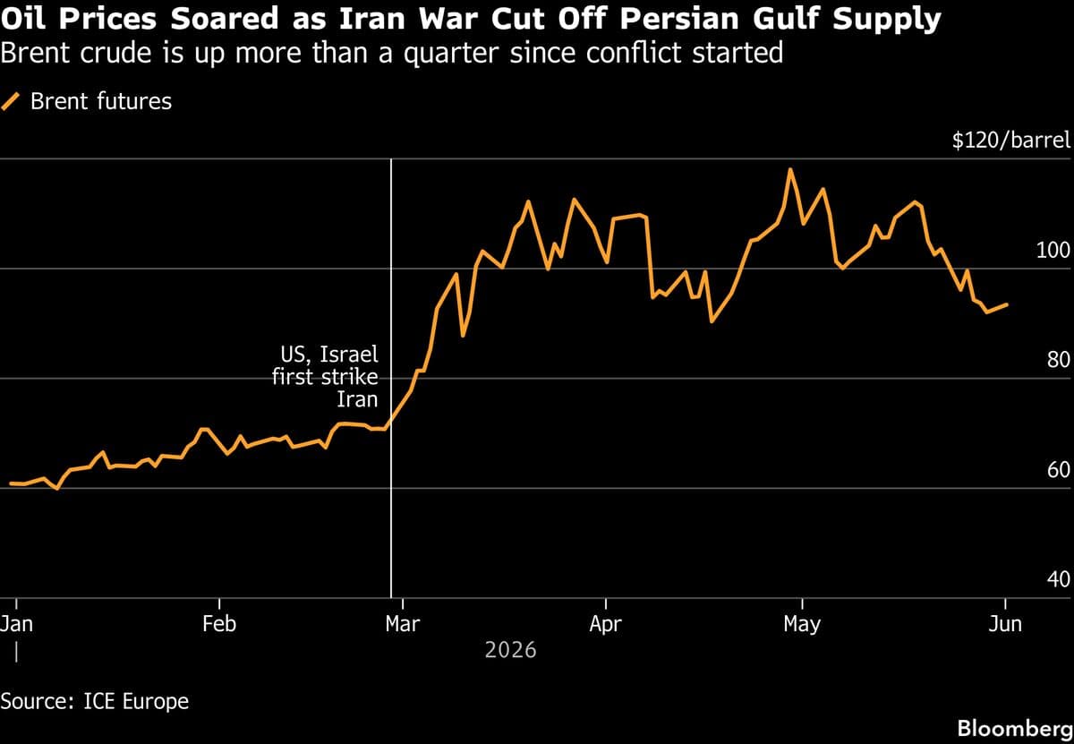 Goldman Sachs Identifies Dual Risks to Oil Prices Amid Iran Conflict