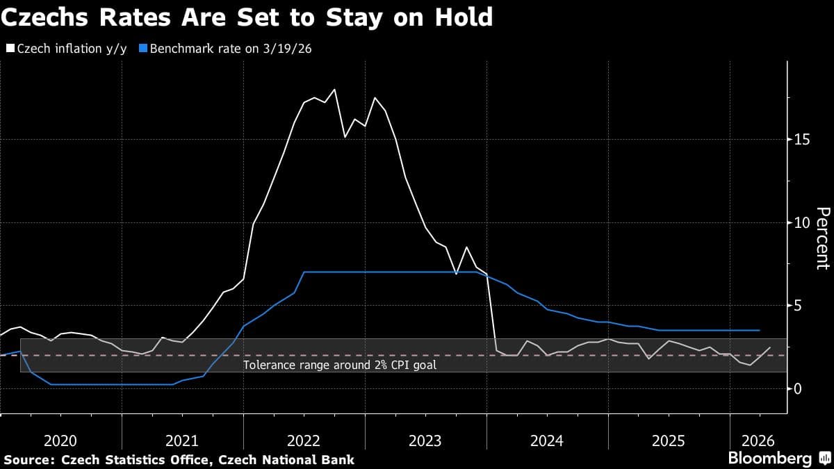 Czechs Look Past Energy Shock for Now With Rates Set to Stay Put