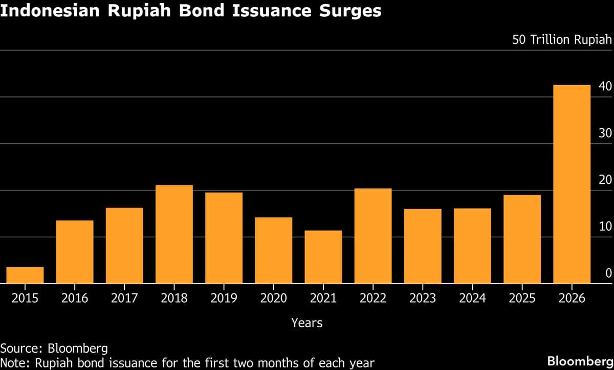 Bond Boom in Indonesia Stymied by Oil-Driven Inflation Risks