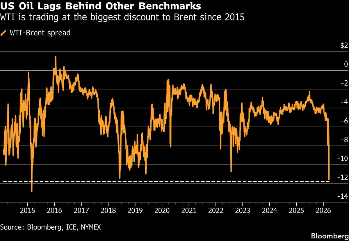 As Global Oil Prices Skyrocket, US Crude Is Lagging Behind