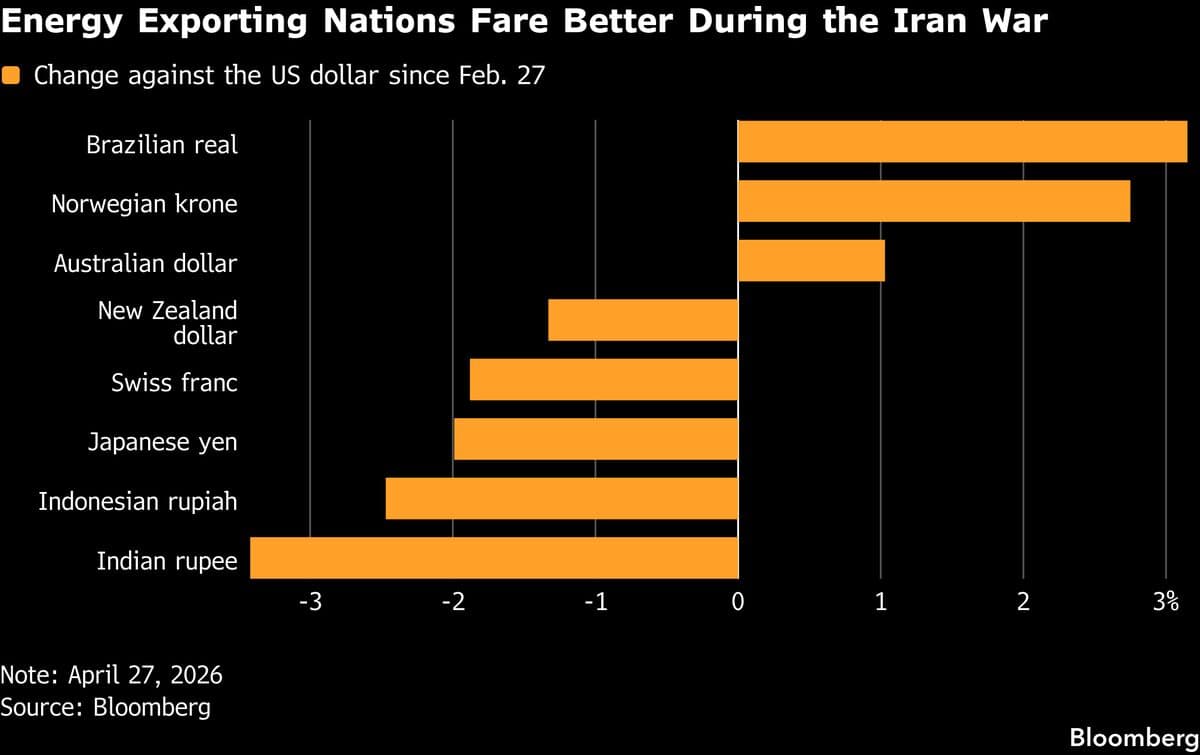 Deutsche, JPMorgan Favor Energy-Linked Currencies Amid Iran War