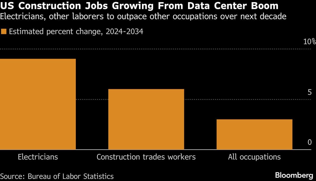 AI ‘Man Camps’ Offer Golf, Free Steaks to Lure Workers in Texas